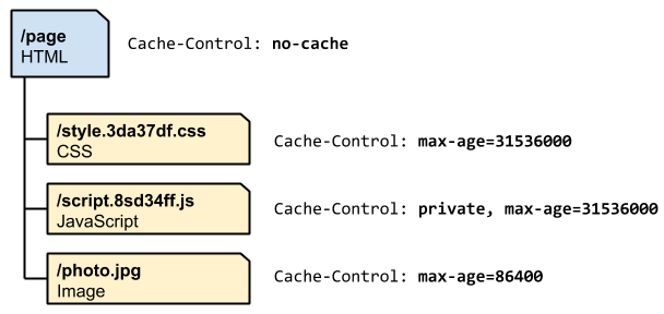 http-cache-hierarchy